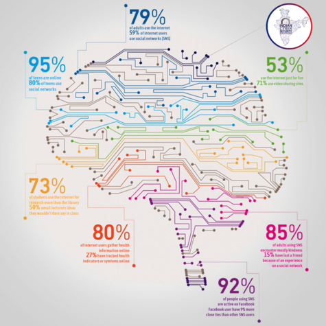 Cyber psychology infographics
