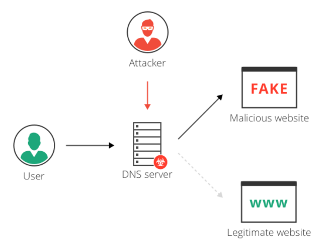 Mobile url. DNS hijacking. Отравление кэша DNS. Malicious site. Атака Каминского DNS.