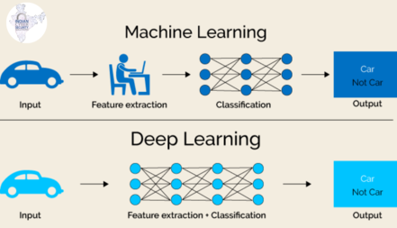 How Deep Learning works?