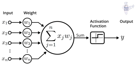 What is Neural Network?