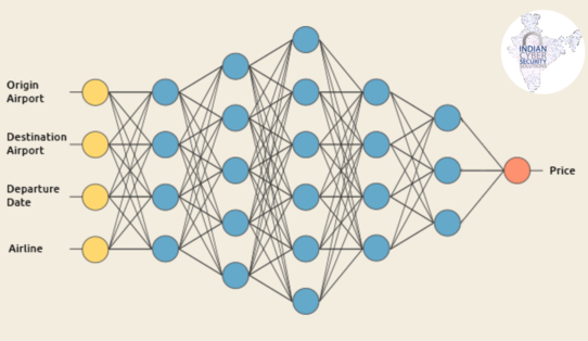 Explain what does Deep Learning does?