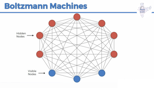 Describe Boltzmann Machine