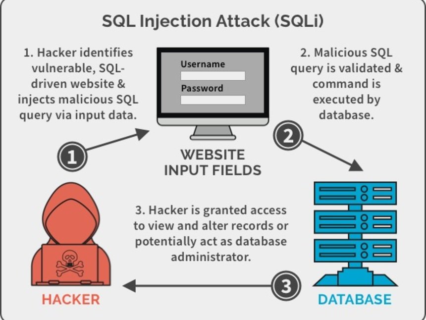 What Is SQL Injection Indian Cyber Security Solutions